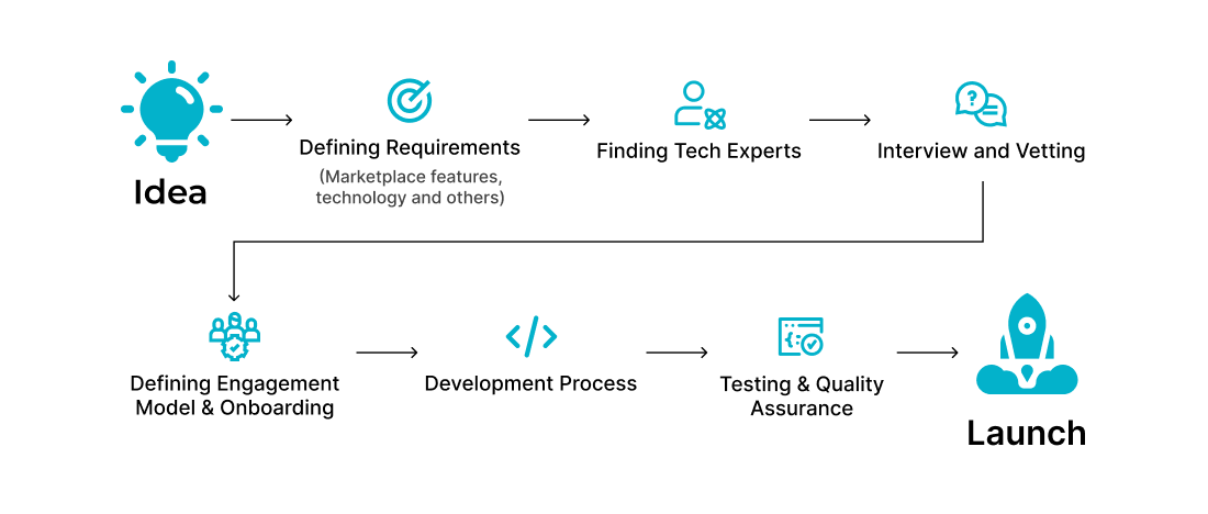 Overview of Custom eCommerce Marketplace Development