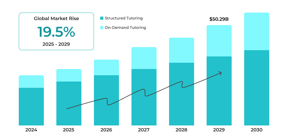 What Future Holds For The Online Tutoring Industry